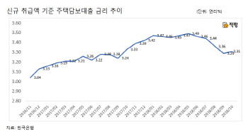1년 만에 금리인상…"서울보다 지방 주택시장 타격"