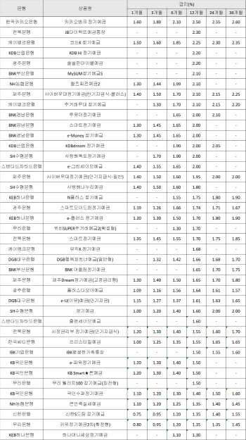 [12월 1주차 은행금리]정기예금 최고금리 年 2.50%