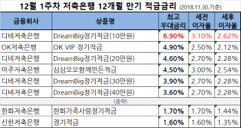 [12월 1주차 저축은행 금리]적금 1년 최고 2주 연속 6.9%.."연계상품"