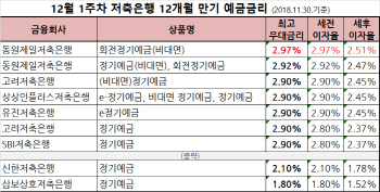 [12월 1주차 저축은행 금리]정기예금 1년 최고 0.02%p 상승…2년 0.03%p↓