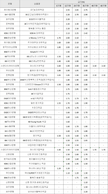 [12월 1주차 은행금리]정기적금 최고금리 年 2.55%