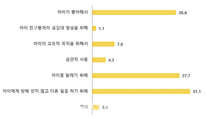 “영유아 4명 중 1명, 본인 스마트기기 보유..교육적 활용 매우 적어”