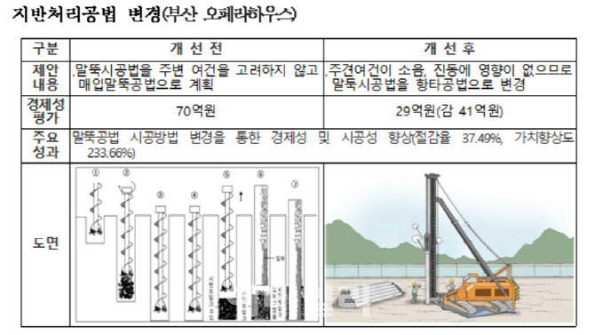 부산 오페라하우스, 가치공학 경진대회 최우수상 수상