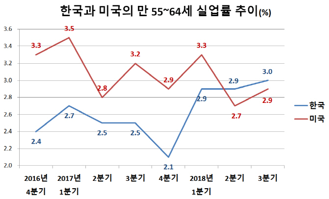 한·미 실업률 역전 '코앞'…청년 이어 중장년 실업률도 추월