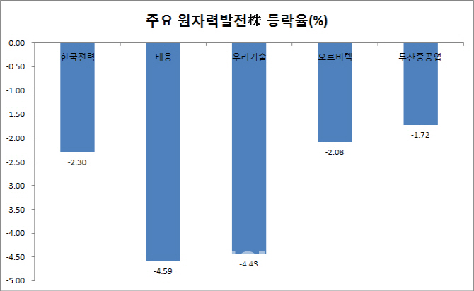 해외원전 세일즈에도, 관련株 '콧방귀'…봄날 언제 오나