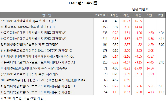 변동성 장세에 분산투자가 대안..EMP펀드 주목