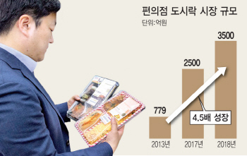 '가성비 甲' 편의점 도시락, 누가 주로 찾나 보니