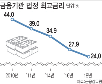 법정 최고금리 '뚝뚝' 몸사리는 대부업체..저신용자 돈줄 막힐라