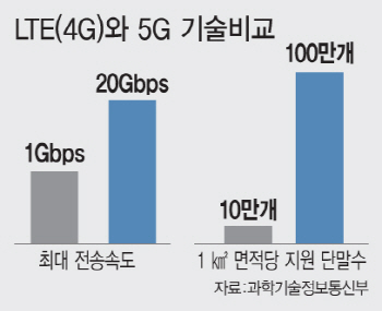 5G로 기업정보화 시장 열다..경제 활력 찾는 기회돼야