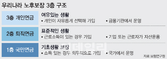 [국민연금 표류]③노후 안전망 '국민+기초+퇴직연금' 다층구조로 짜야