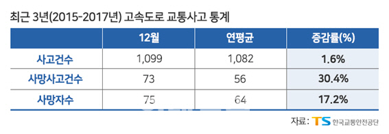 연말연시 고속도로 과속·안전띠 미착용 등 집중 단속