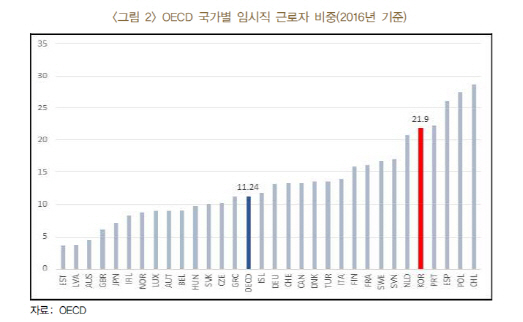 “임시직→상용직 1%P 대체되면, 노동생산성 0.23~0.56%↑”