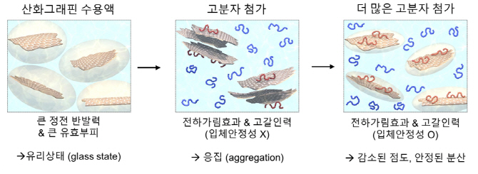 산화 그래핀 비유동성 문제 고분자 첨가로 풀었다