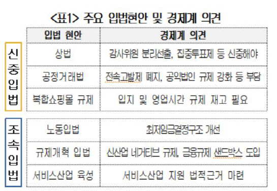 대한상의 "투기자본에 경영권 위협" 신중 입법 호소