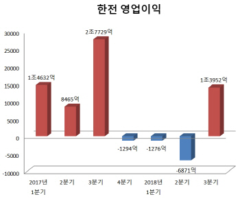 “전기료 2배 올리자”…여당發 파격 인상론