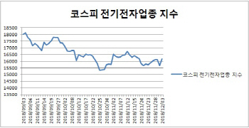 미·중 무역분쟁 90일휴전에 수출株 ‘반등’…랠리 이어질까