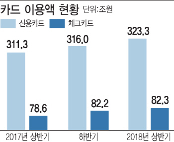 수수료 인하 '불똥'…`알짜` 체크카드도 연회비 내야 하나