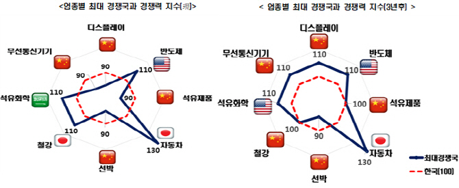 완제품으론 中못 이겨…탄소섬유·센서·로봇장비, 새 엔진 시동 걸 때