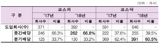 주주이익 제고 나서는 기업들…올해 중간·분기배당 `9.1조` 껑충