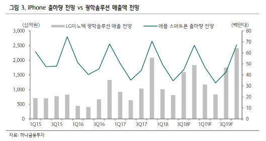 LG이노텍, 고객사 판매량 부진…목표가↓-하나