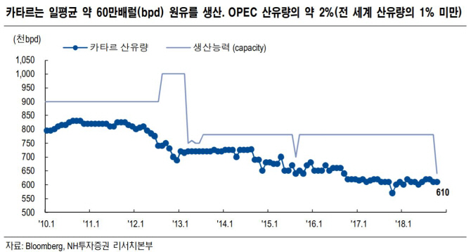 카타르, OPEC 탈퇴 선언..유가 영향 미미할 듯