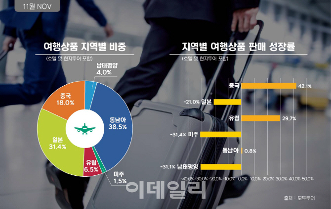 자연재해에 해외여행 ‘뚝’…주요여행사 11월 모객 감소