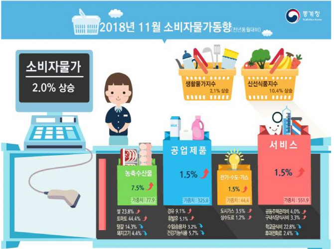 유류세 인하에도 소비자물가 14개월만에 두 달 연속 2%(종합)