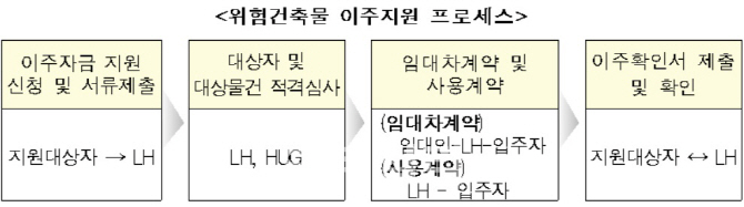 LH, 노후·불량주택 거주자 이주자금 지원..부산문현2구역 첫 대상