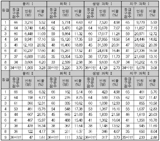 [표]2019 수능 과학탐구 등급 구분점수