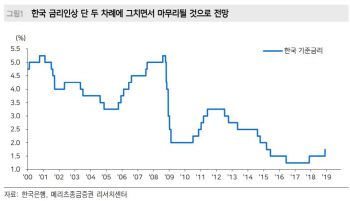 "한국 금리 인상은 끝났다…오히려 금리 인하 기대 살아날 수도"