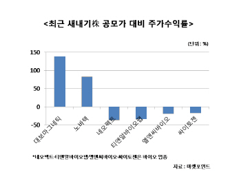 새내기株 성적표 `울상`…바이오株 가장 부진