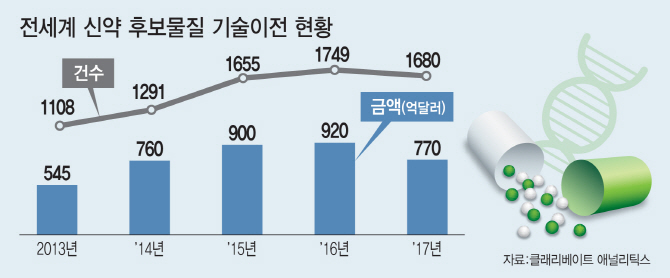 [신약 기술수출 '허와 실']①한달간 3조원 "황금알인가, 거품인가"