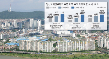 따로 노는 용산 집값.. 한강로 '들썩', 동부이촌동 '주춤'
