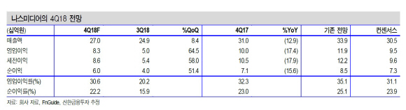 나스미디어, 4분기 수익성 둔화 지속…목표가↓-신한