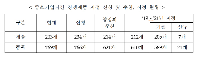 중기부, '中企간 경쟁제품' 212개 지정…3년간 판로지원