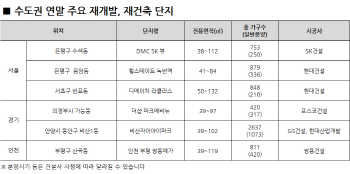 희소성 커진 수도권 재개발·재건축, 연말 5700여 가구 분양