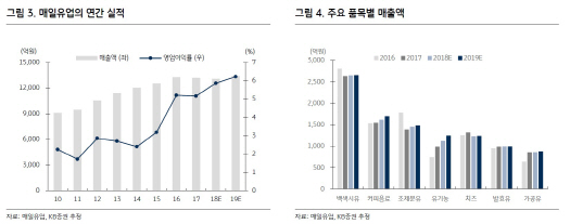 매일유업, 4분기 실적개선 기대+저평가 매력…목표가↑-KB