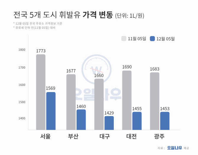 유류세 인하 1달, 가장 많이 내린 곳 제주·적게 내린 곳 강원