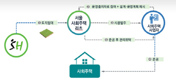 강남구 대치동에 스타트업 청년 위한 사회주택 들어선다