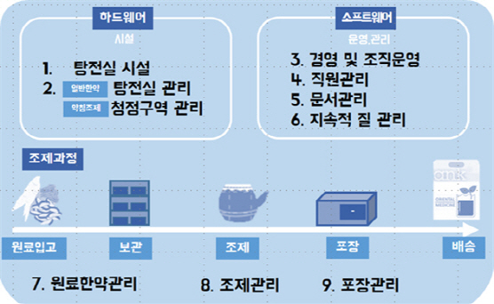 복지부, '안전한 한약' 보증…원외탕전실 2곳 최초 인증
