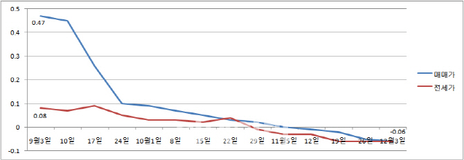 서울 집값 4주째 약세..경기 집값도 하락 전환