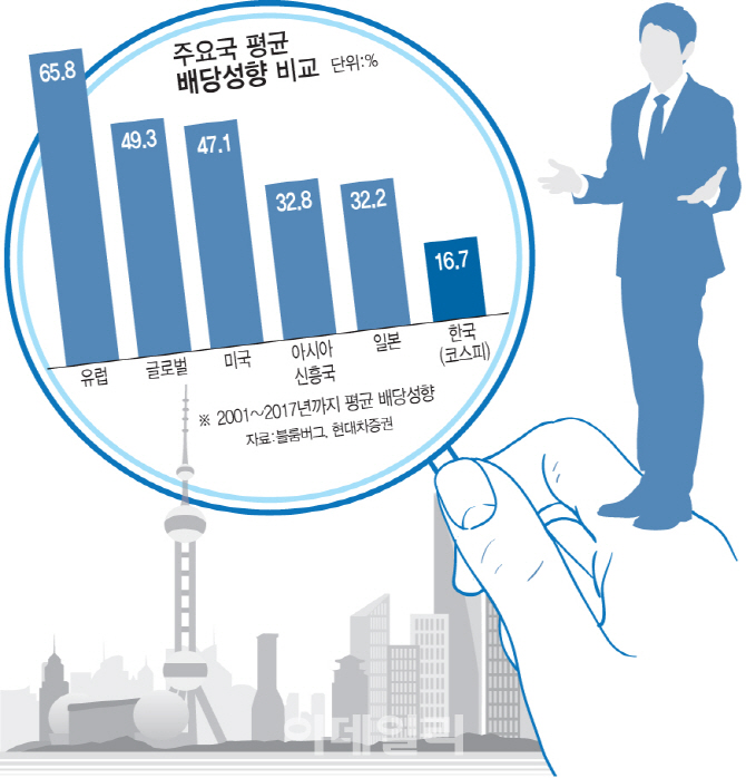 낮아지는 배당성향..투자자들 `신사업에 쓴다니, 말도 못하고…`