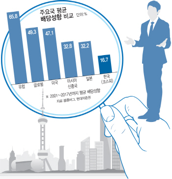 낮아지는 배당성향..투자자들 `신사업에 쓴다니, 말도 못하고…`