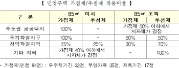 추첨제 75% 이상 무주택자에 우선공급