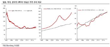 금리인상發 부동산 가격조정 불가피..붕괴 가능성 `제한적`