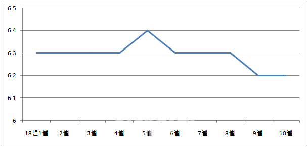 전월세 전환율 역대 최저수준…수도권은 11개월만에 하락