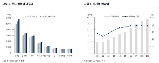 동원F&B, 4분기 호실적…내년 사상 최대실적 기대-KB