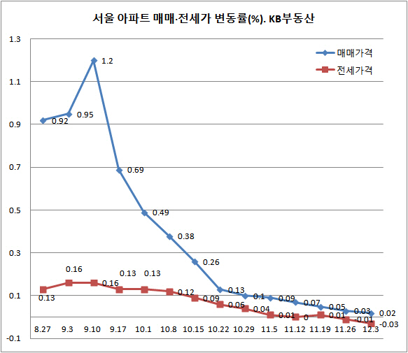 서울 아파트 전셋값 2주째 하락…송파구 중심 낙폭 확대