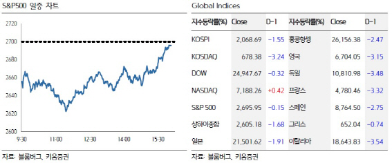 “美증시 하락했지만 기술주 반등 긍정적…OPEC 불확실성은 부담”