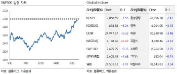 “美증시 하락했지만 기술주 반등 긍정적…OPEC 불확실성은 부담”